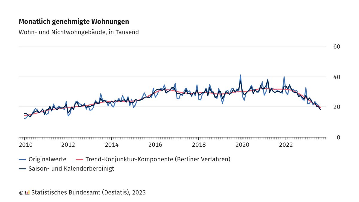 Im August 2023 wurde der Bau von 19 300 #Wohnungen genehmigt, 31,6 % oder 8 900 #Baugenehmigungen weniger als im August 2022. Von Januar bis August 2023 sank die Zahl der Baugenehmigungen für Wohnungen gegenüber dem Vorjahreszeitraum um 28,3 %. Mehr Infos: destatis.de/DE/Presse/Pres…