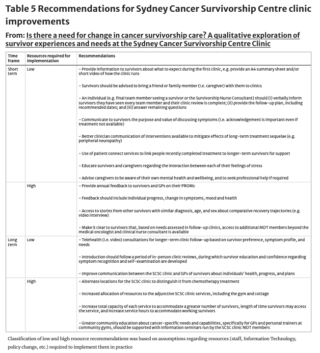 hagsie's tweet image. We developed recommendations for short or long-term implementation &amp;amp; consider low or high resource requirements for implementation. See Table below 👇
#SurvOnc #SuppOnc #OzOnc @COSA_Surviv @CancerAustralia @CancerCouncilOz @IPOSPsychoOncol