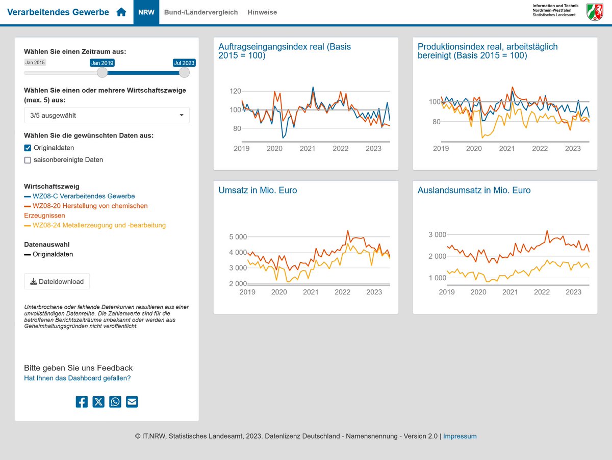 IT.NRW (@itnrw) on Twitter photo Neues Dashboard: Der KonjunkturMonitor NRW bietet für viele wirtschaftsstatistische Indikatoren anschauliche Visualisierungen und Vergleiche zwischen NRW und Deutschland! #NRWinZahlen #Statistik it.nrw/node/125612 Neues Dashboard: Der KonjunkturMonitor NRW bietet für viele wirtschaftsstatistische Indikatoren anschauliche Visualisierungen und Vergleiche zwischen NRW und Deutschland! #NRWinZahlen #Statistik it.nrw/node/125612