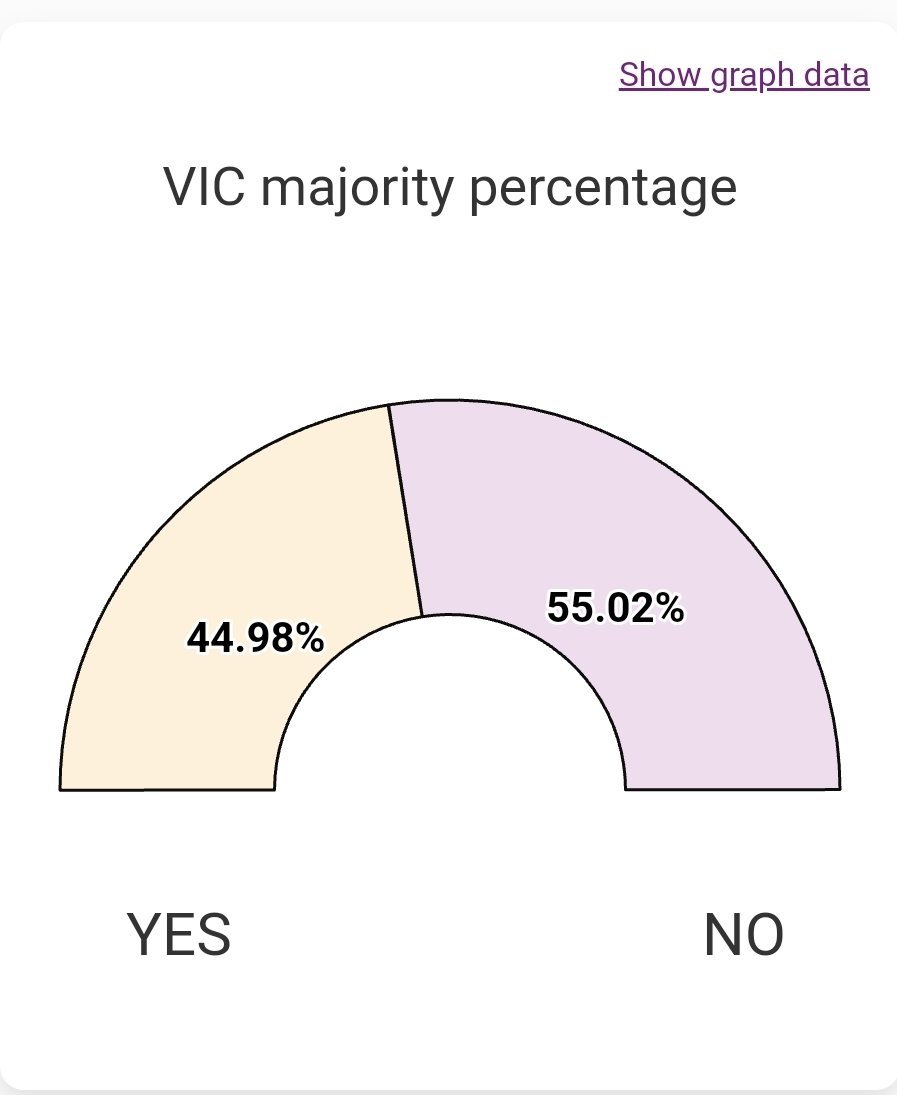 No state had a Yes vote of 45%+ - who in the Australian media predicted that? #AlboFail #VoiceReferendum #auspol