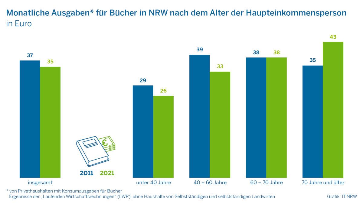 IT.NRW (@itnrw) on Twitter photo 80,8 % der Haushalte in #NRW gaben 2021 Geld für #Bücher, Zeitungen und #Zeitschriften aus. 2011 waren es noch 93,1 % gewesen. Auch die Ausgaben dafür verringerten sich von 37 € auf 35 € pro Monat. #NRWinZahlen #Statistik it.nrw/node/125614 80,8 % der Haushalte in #NRW gaben 2021 Geld für #Bücher, Zeitungen und #Zeitschriften aus. 2011 waren es noch 93,1 % gewesen. Auch die Ausgaben dafür verringerten sich von 37 € auf 35 € pro Monat. #NRWinZahlen #Statistik it.nrw/node/125614