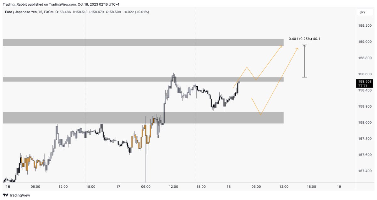 $EURJPY  - #BankZone Trading 

👉 BIAIS: LONG
⏱️ Waiting Trigger

#trading #forex #pips  #forexmarket  #news #money #usdcad #DXY #GBPJPY  #GBPAUD #EURJPY #XAUUSD #EURUSD #USDJPY