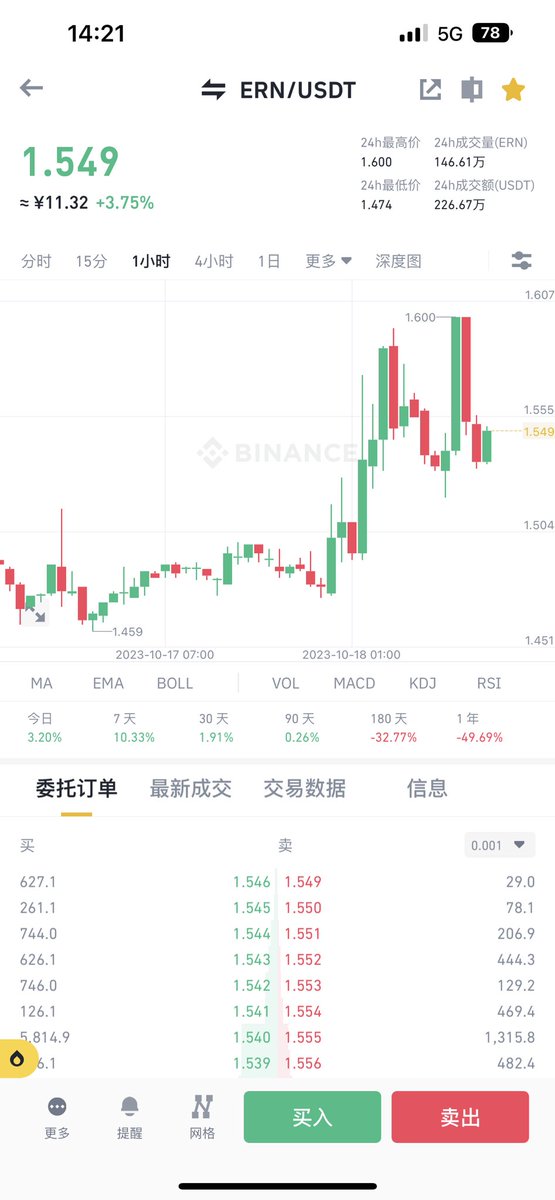 这三个属于小市值的彩票币。和bsw还有dergo一样。都属于赌项目方拉盘。自己看好哪个可以当土狗参与一下。我手里买了
#dia还有
#ern。
昨天的dergo也还在。
祝大家发财。