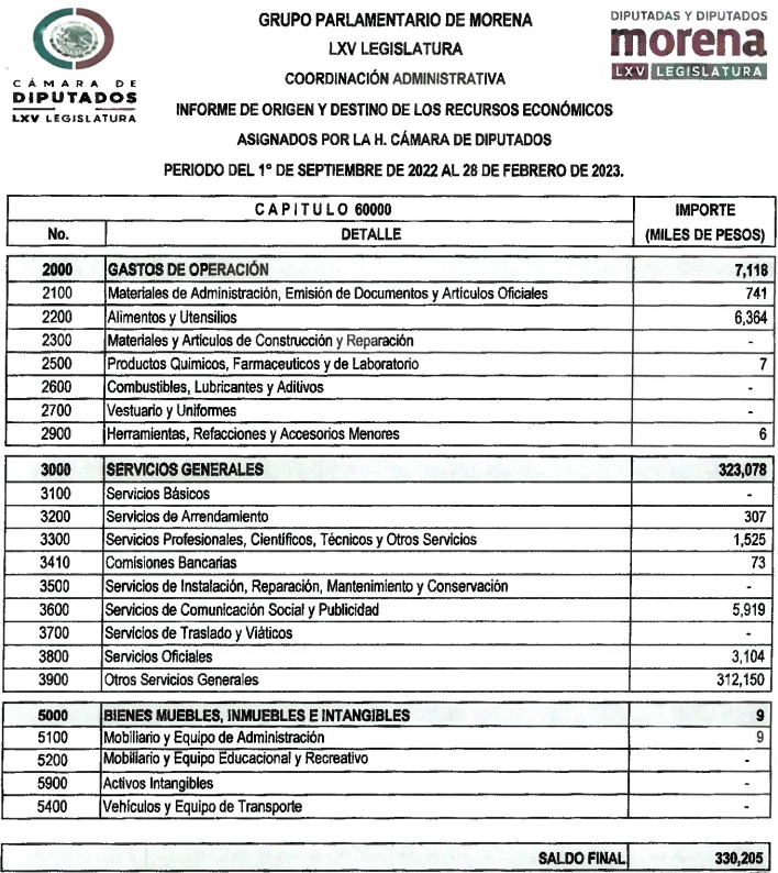 .<a href="/NachoMierV/">Ignacio Mier Velazco</a>, de acuerdo al último informe de gastos del grupo parlamentario de Morena, gastaron 6 millones 354 mil pesos en alimentos y utensilios. 

Millón al mes, para 201 diputados. 5 mil pesos al día.

Sin contar que hay 45 días de receso.