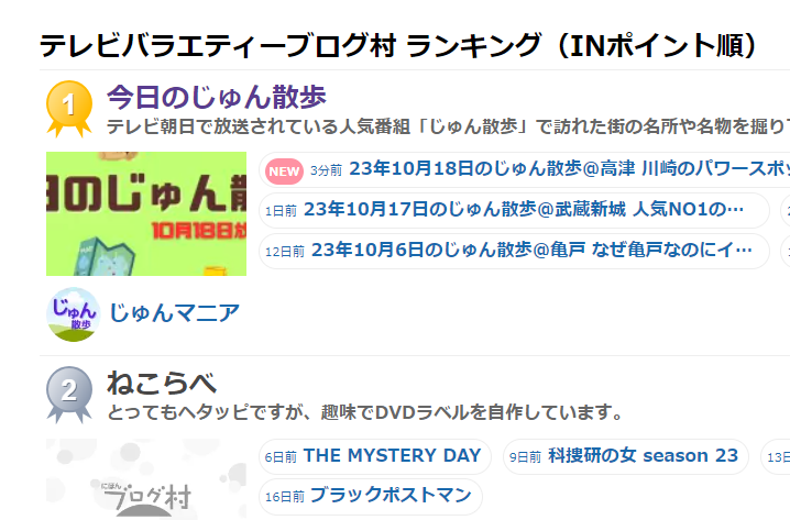 junsanpo7's tweet photo. にほんブログ村のテレビバラエティー部門で「今日のじゅん散歩」が1位となりました！👏
有難う御座います～😂
これからも #じゅん散歩 を介して、色々な地域の掘り下げた情報を取り上げますので宜しくお願いします⛩️ https://t.co/4mggxui6t9