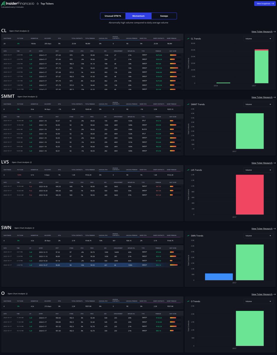 $CL, $SMMT, $LVS, $SWN, $O Algorithmically curated trade ideas for top tickers with unusually high volume daily recap courtesy the of real-time dashboard from 🔥 INSIDERFINANCE.COM 🔥