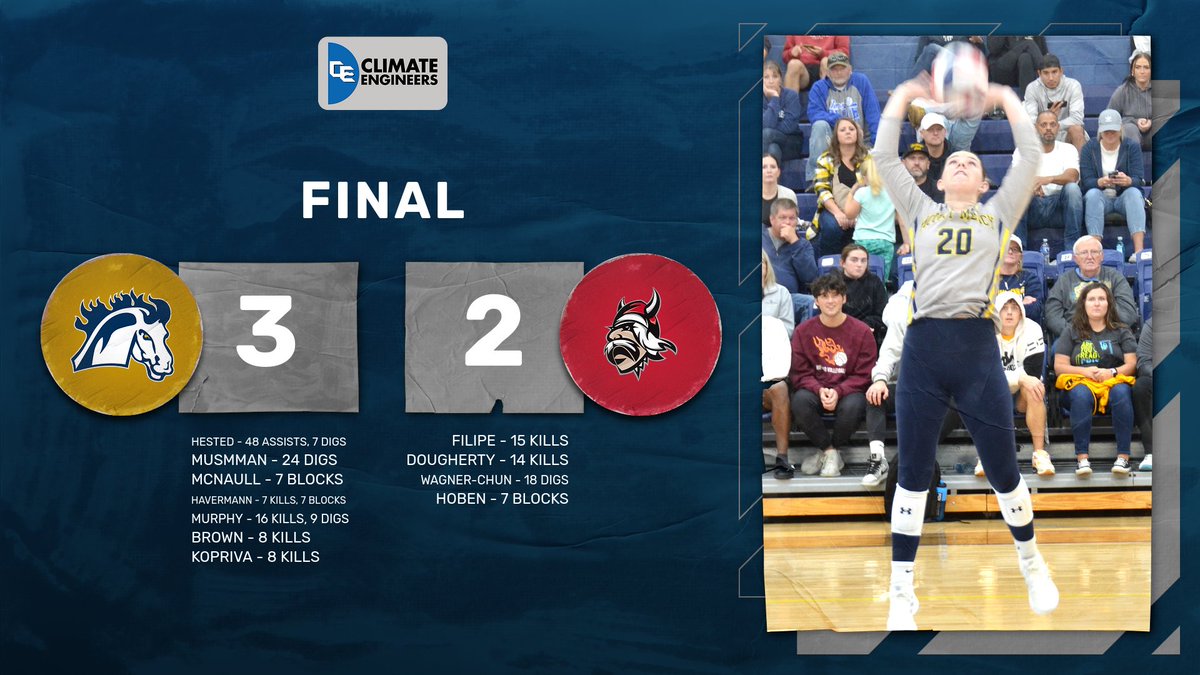 Final | <a href="/MMU_Volleyball/">MMU Volleyball</a> 3,  Grand View 2

The Mustangs are victorious after fighting off a 2-1 deficit! Madi Havermann &amp; Kendall McNaull each tally an impressive seven blocks🙌 Mackenzie Murphy pushes the Mustangs to the win with an ace &amp; two kills down the stretch. #StangGang