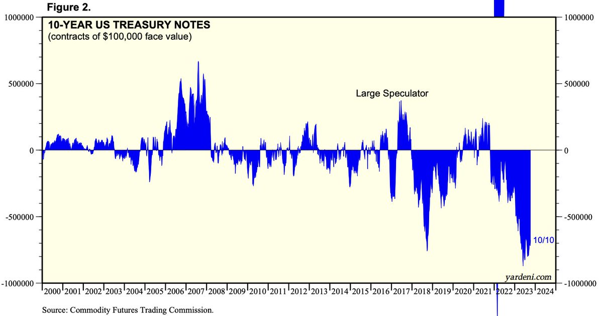 Hedge funds remain incredibly short bond futures, more so than during the lows made in 2018 and 2019.