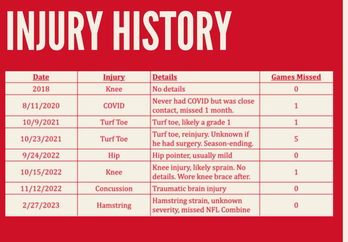Here’s <a href="/TheFantasyDRS/">The Fantasy Doctors</a> Rookie Injury Profile &amp; Injury History for Zach Evans 

<a href="/RFLRedZone/">Mike Valverde</a> wrote up the non-medical analysis