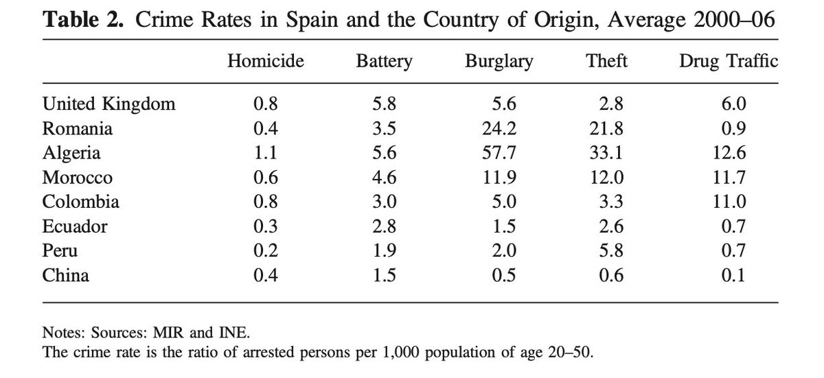 RichardHanania's tweet photo. Many in the US  believe that Latin American migrants are prone to crime. 

Spain has had a good bit of immigration over the last few decades, so it allows us to test this theory in a different cultural context. A 2012 paper looked at crime rates for immigrant groups of different origins from 2000 to 2006, and finds that those from Ecuador and Peru have the lowest murder rates adjusted for age, even below Chinese! 

Ecuadorian, Colombian, and Peruvian migrants also have lower arrest rates for burglary and battery than migrants from the UK, although Chinese are the lowest in every category except murder. 

In the case of Ecuadorians, what's really impressive is that they have tended to be less educated. In the mid-2000s, only 60% of Ecuadorians in Spain had at least some secondary (i.e., high school) education. 

The authors argue that Latin American migrants have contributed to keeping the crime rate from rising in Spain, the way it has risen in other European countries.

They write that "our result is fully consistent with the evidence for the United States regarding Mexican immigrants (known as the Latino Paradox), where immigration from Mexico has lowered crime rates in some areas." This can happen to a certain extent even in a low-crime country like Spain. 

h/t @crapped_yoly  https://t.co/Jfox7HzjTr