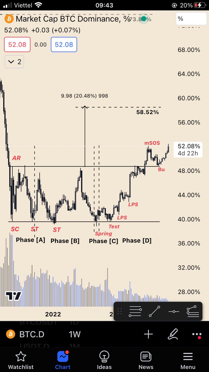 BTC.D mình chưa thấy có xu hướng đảo chiều đây là lý do mình bearish với altcoin.