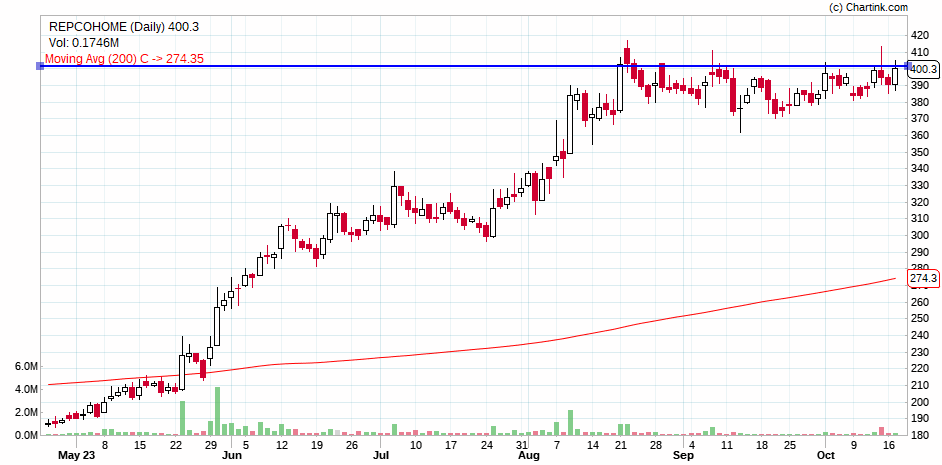 Milind4profits's tweet image. #repcohome ....tight rounding base ...#vcp setup...can lead to desicive moves ....