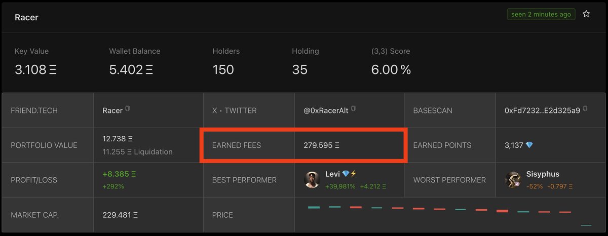 Founder of FriendTech <a href="/0xRacerAlt/">Friendtech CEO</a> has earned a whopping 280 ETH just through fees.

Followed his wallet 👇