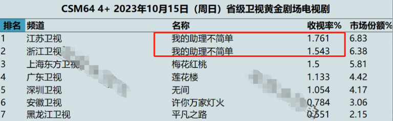 Furta5Furtado's tweet photo. The ratings of the two Davids both broke 1.5, and Guan Xiaotong and Han Dongjun couldn't suppress it! Bai Jingting's dark horse drama is not simple https://t.co/AKYSc7Qf2J