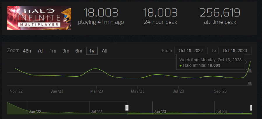 MintBlitz's tweet image. WAY bigger of a spike than I expected.  Probably 60k concurrent players including xbox currently.  
Halo is recovering at last.