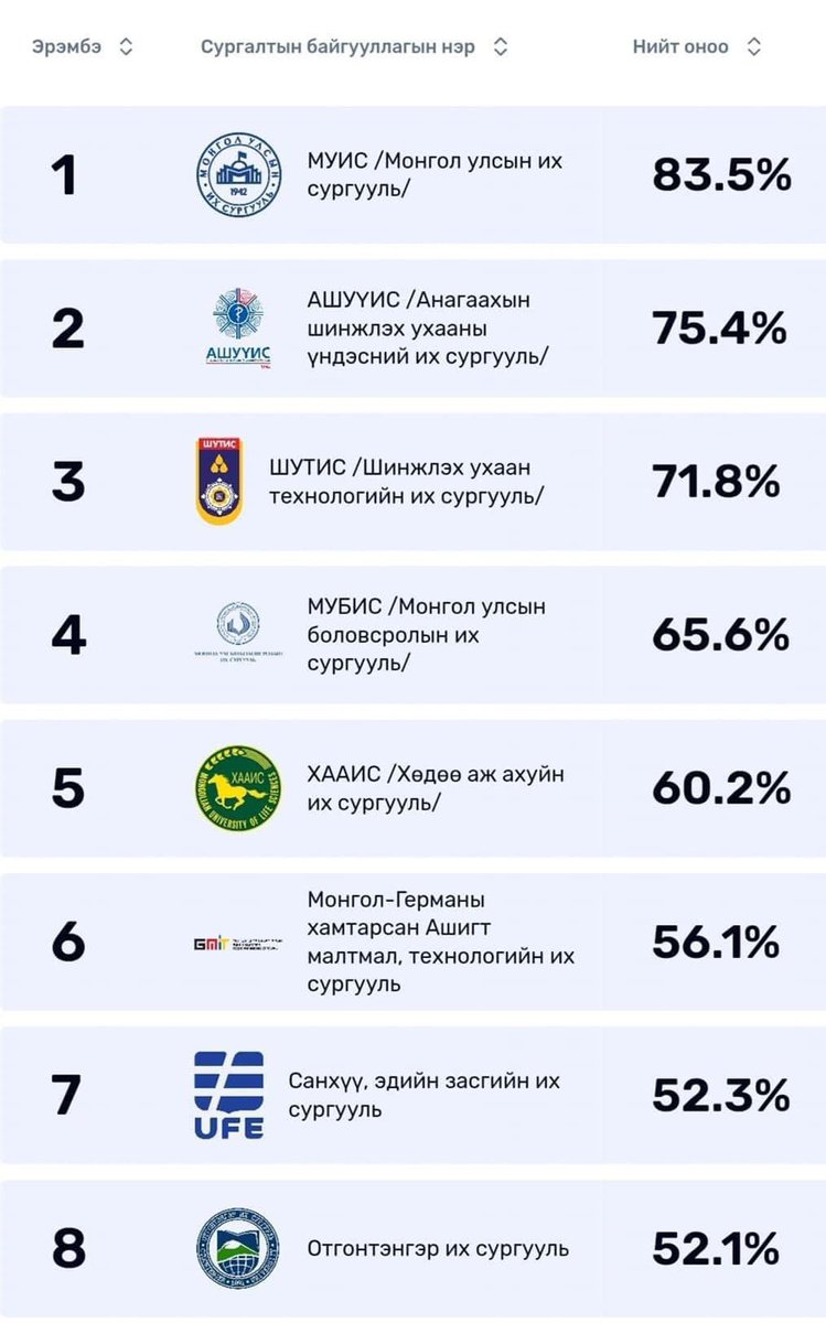 МУБИС 4-т орсон байхыг хараад л би энэ судалгаанд итгээгүй дээ🤭😂😂
За яхв ийм хуурамч жагсаалт хараад ч болтугай сэтгэлээн дэвтээцгээ дээ!
