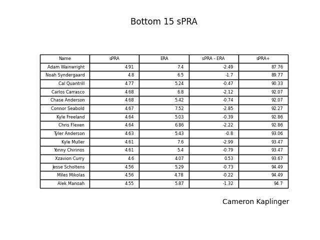 2023 regular season leaderboards for my ERA estimator sPRA: