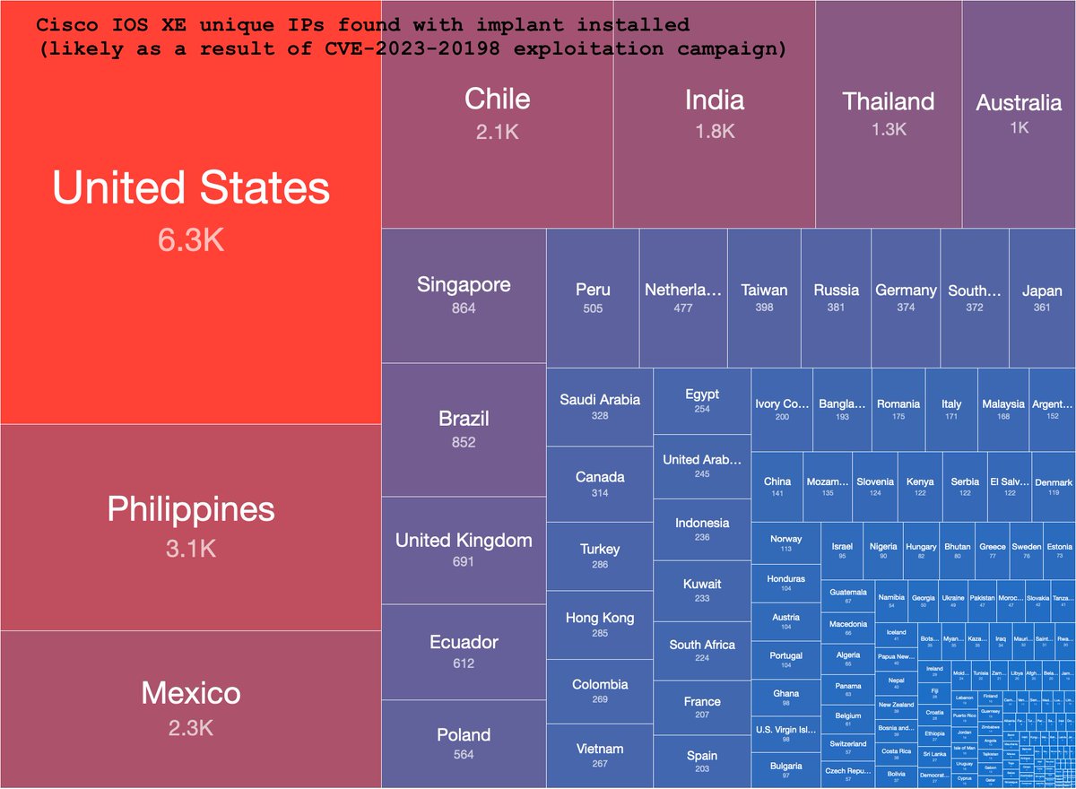 Cisco CVE-2023-20198 exploitation activity: We see over 32.8K Cisco IOS XE IPs compromised with implants based on the check published by Cisco in  blog.talosintelligence.com/active-exploit…

IP data on implants shared out daily in: shadowserver.org/what-we-do/net…  tagged 'device-implant'.