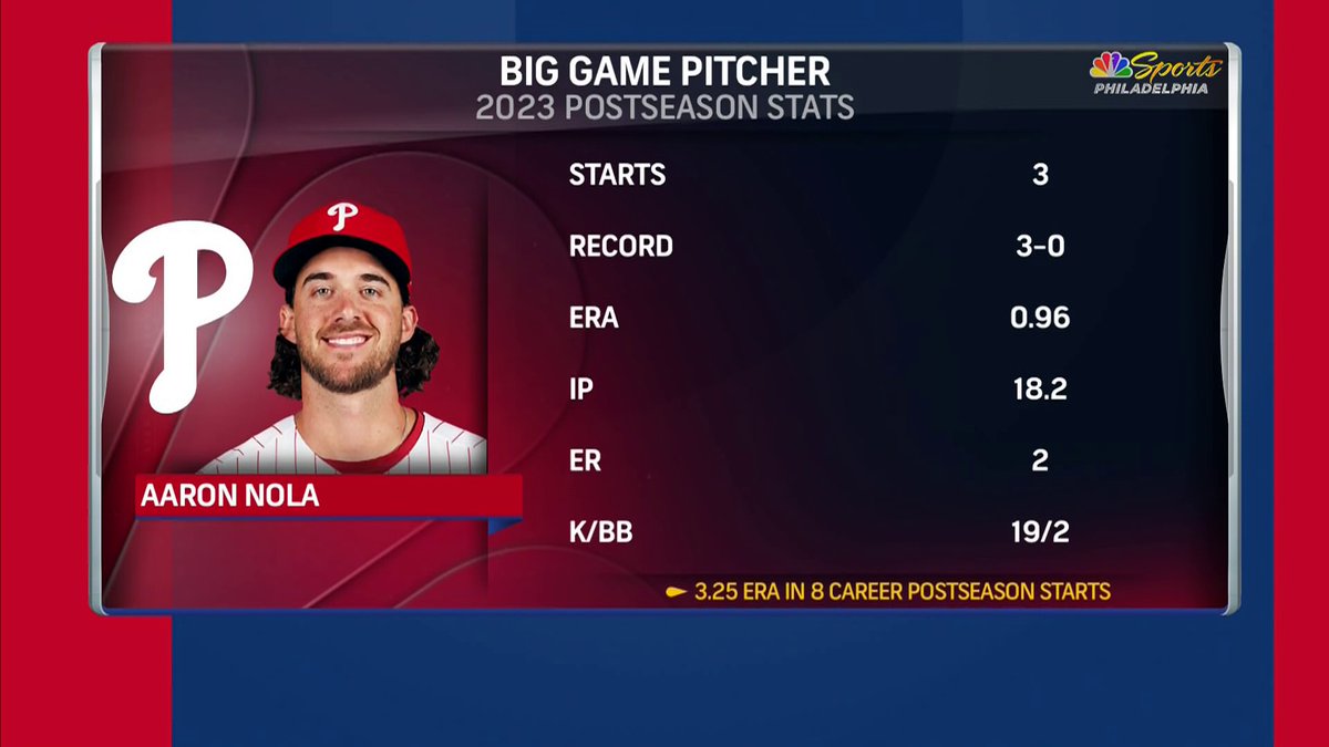 NBC Sports Philadelphia on X: Aaron Nola. Just so good.   / X