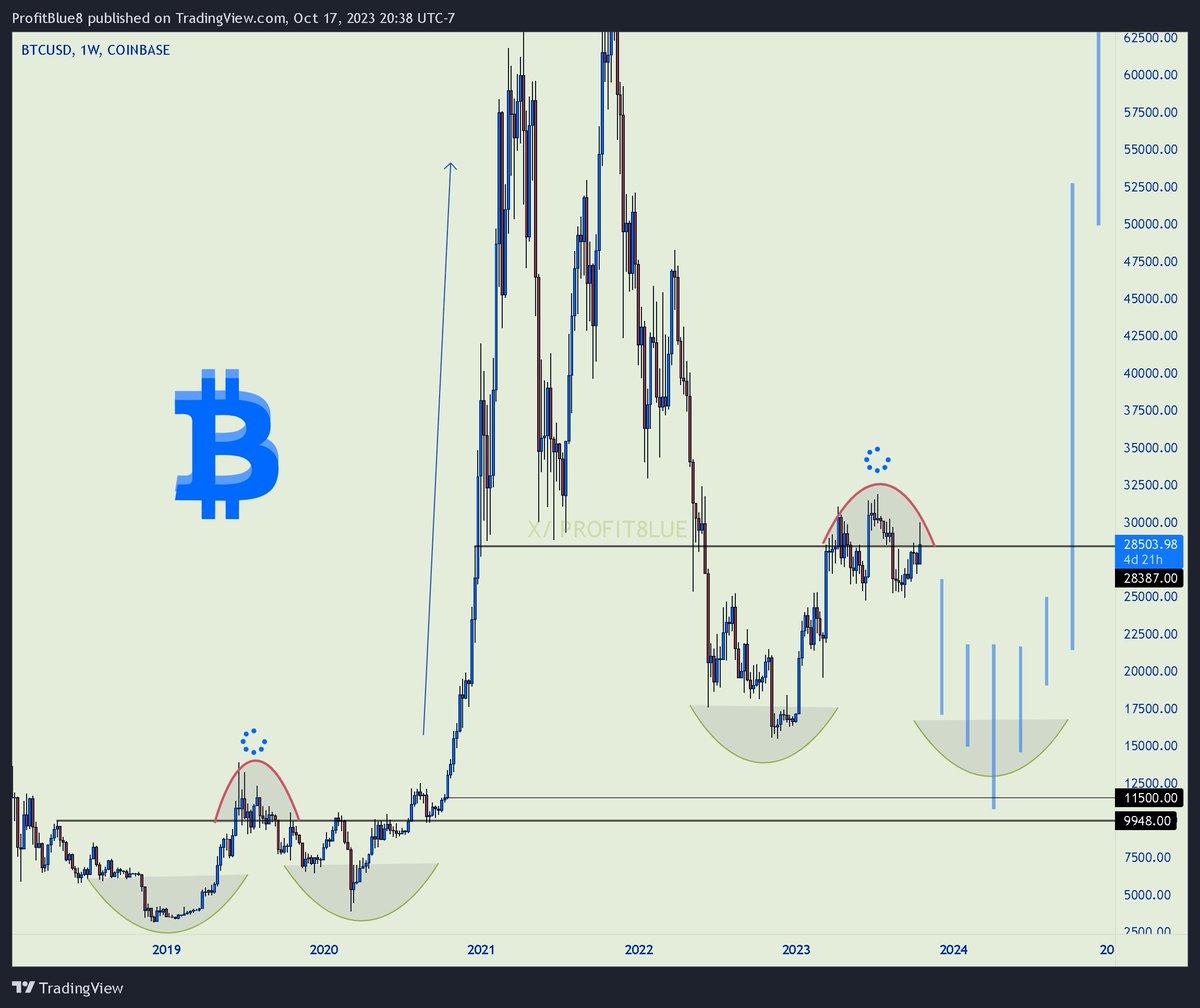 profit8lue's tweet image. When Bitcoin visits $10k... Pt 2