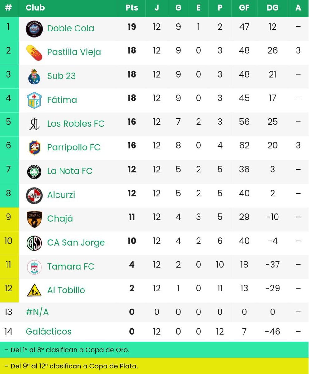 Doblecola es lo mejor del mundo, te hace vivir muchas emociones incontrolables, podes llevar 7 partidos invicto y perder contra el último, ganar por goleada hasta que perdes por 5 pero de la nada terminas solo arriba de 13 equipos porque tenes esa chispa acompañada de magia.