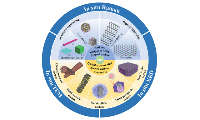 OAE_EnergyMater's tweet photo. 😉This Review is highly recommended by Energy Materials.
Title: Recent progress on #metal-#organic #frameworkderivedcarbon and their #composites as anode materials for #potassiumionbatteries
Viewing 📎: https://t.co/dvg5V37AY7
Download📎: https://t.co/7pcoFB9kxO
Thx for reading https://t.co/9EB2jDmF5R