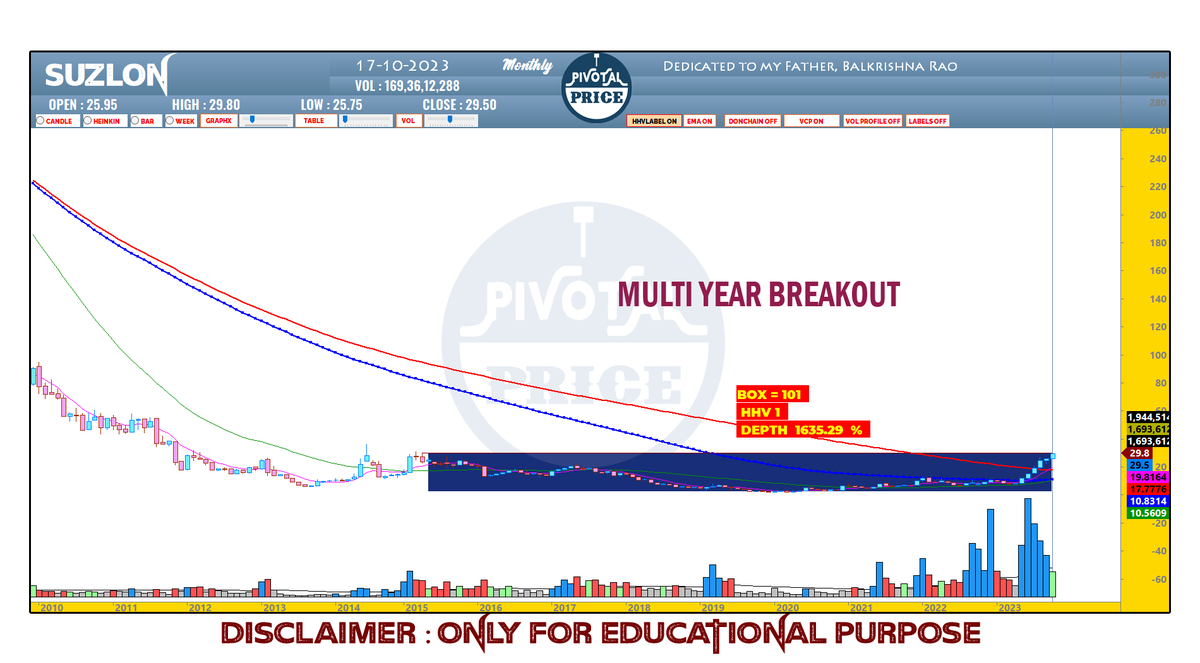 Price_Rythm's tweet image. #Suzlon 

 #MultiyearBreakout 

#BREAKOUTSTOCKS | #StockMarketindia #StockToWatch | #StocksInFocus | #StocksToTrade #investing #Finance | #IFCI | #GILLANDERS | #INDIANB | #JAYSREETEA | #JSWENERGY | #KAYNES | #iob | #Suzlon | #RVNL | #HBLPOWER | #NMDC