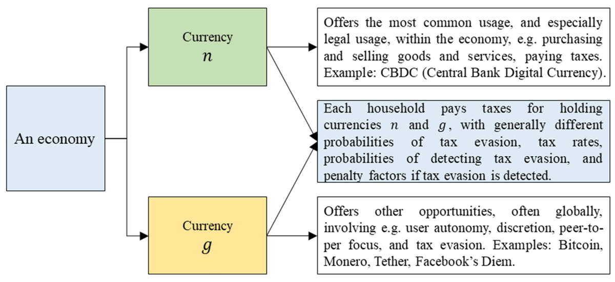 Welcome to read the paper by Guizhou Wang and Kjell Hausken from the University of Stavanger ! 🌻Keywords: digital currency; cryptocurrency; CBDC; Bitcoin; #gametheory; taxation; household; government, mdpi.com/2073-4336/12/2…