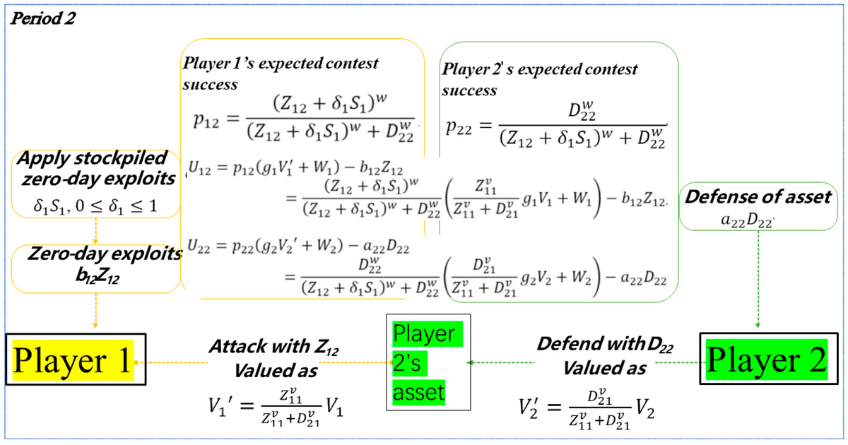 Please pay attention to the paper 'A Two-Period Game Theoretic Model of Zero-Day Attacks with Stockpiling' published in #mdpigames The authors are Guizhou Wang, Jonathan W. Welburn, and Kjell Hausken🥳 mdpi.com/926336