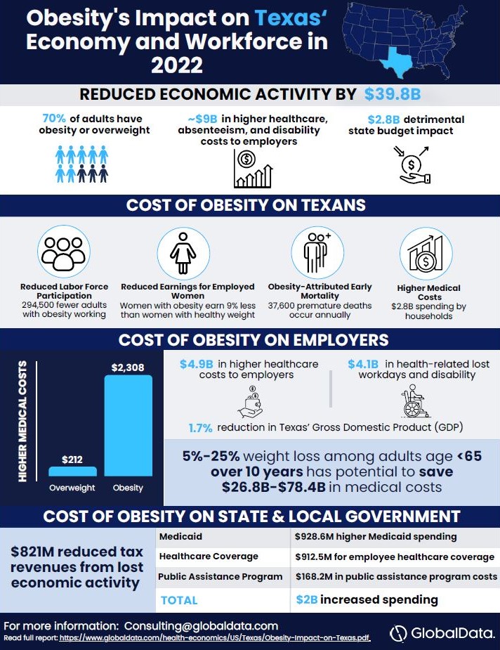 GlobalData Healthcare (@healthcare_gd) on Twitter photo Our latest study, supported by <a href="/EliLillyandCo/">Eli Lilly and Company</a> , revealed the staggering toll that #obesity and #overweight had on #Texas' economy – a $39.8 billion reduction in 2022, equivalent to 1.7% of the state's GDP. Learn more here:
globaldata.com/media/healthca…
globaldata.com/health-economi… Our latest study, supported by <a href="/EliLillyandCo/">Eli Lilly and Company</a> , revealed the staggering toll that #obesity and #overweight had on #Texas' economy – a $39.8 billion reduction in 2022, equivalent to 1.7% of the state's GDP. Learn more here:
globaldata.com/media/healthca…
globaldata.com/health-economi…
