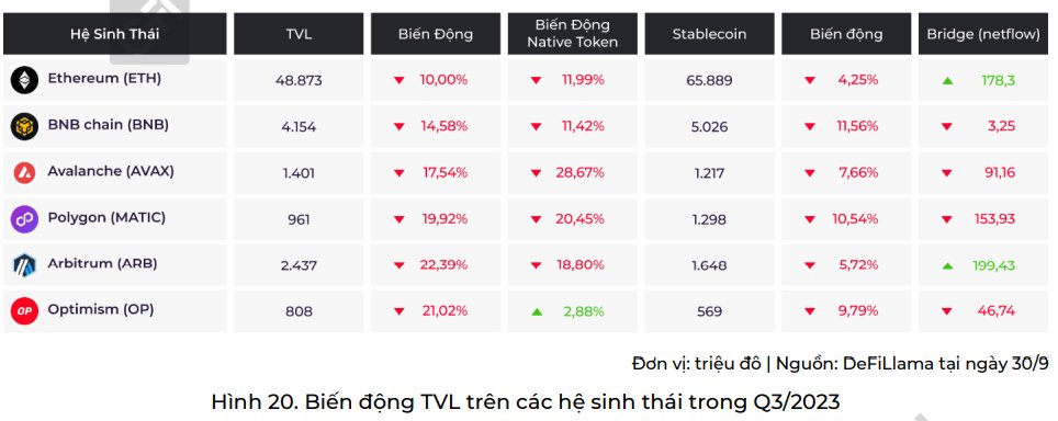 GFIResearch's tweet photo. 9. Dòng tiền trên @arbitrum tăng mạnh vào cuối tháng 9, @optimismFND bị rút ròng nặng nề dù ra mắt nhiều #superchains https://t.co/CmlWUR1MlJ