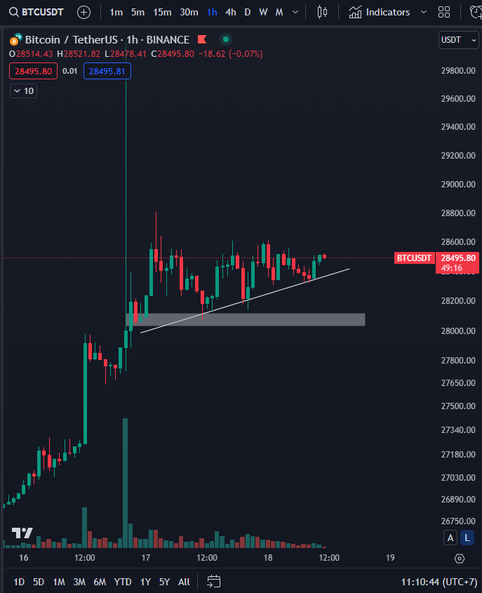 davidbnb68's tweet photo. 🎯 Cập nhật giá #Bitcoin 
- Mặc dù vừa rồi chỉ là tin fake news nhưng hiện tại xu hướng tăng dành cho #Bitcoin  đang tương đối đẹp

- Khi giá vẫn nằm trên trendline tăng cũng như các đường trung bình ở các khung ngắn hạn đến trung hạn

- Anh em có thể canh đánh #BTC lên khi giá  về vùng 28k, stoploss 27k5

- Lưu ý Plan này chỉ dành cho trader, còn spot BTC thì vẫn cứ chờ đợi giờ chưa phải lúc mua, vì xác định đây chỉ là những con sóng hồi...
#cryptocurrency #Binance #BNB #Etherum #layer2 #xuhuong #Chainlink