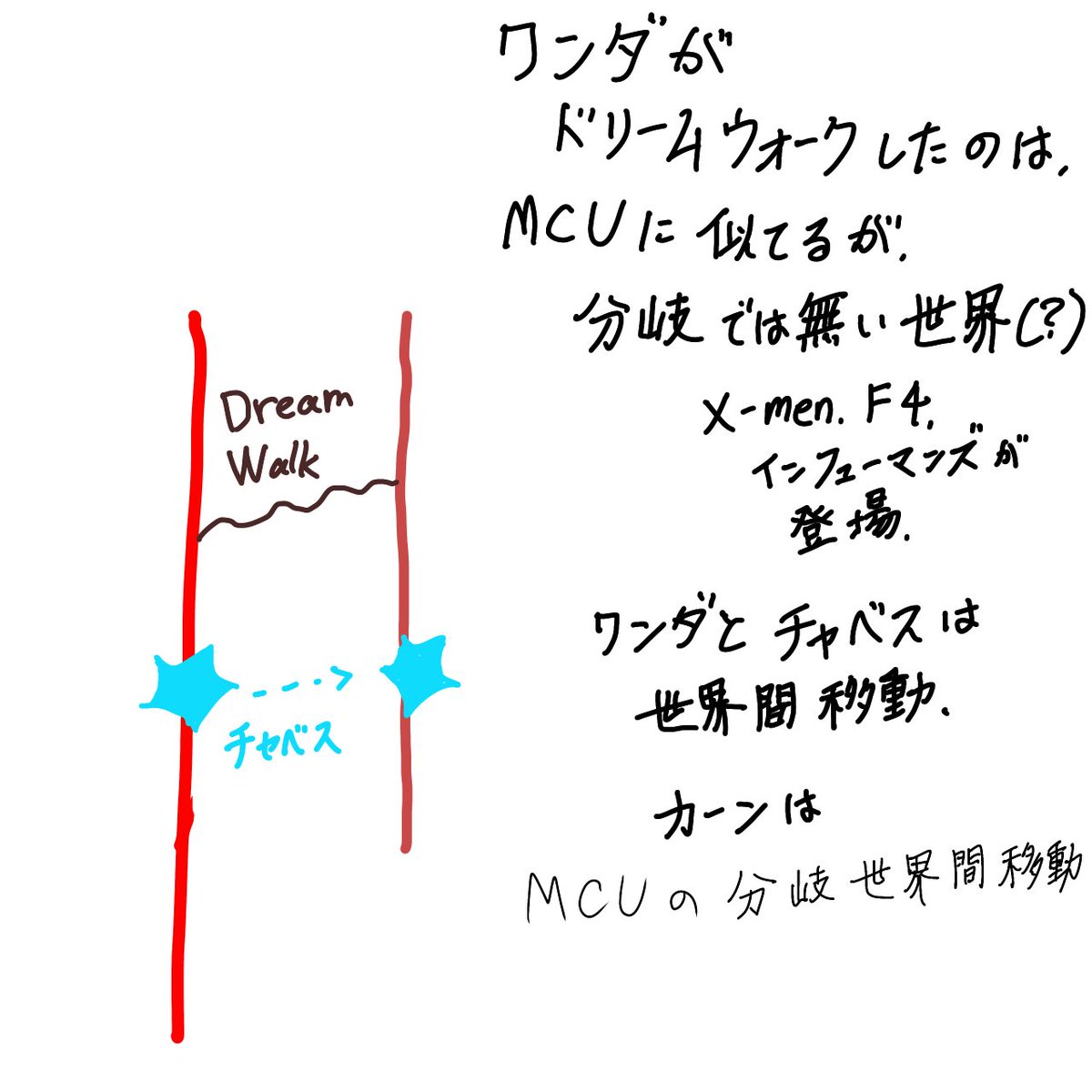 MCUのマルチバース理論でしっくりくるのこれなんだけど、どうかな?  ロキ、MoM、NWHのネタバレ注意⚠️