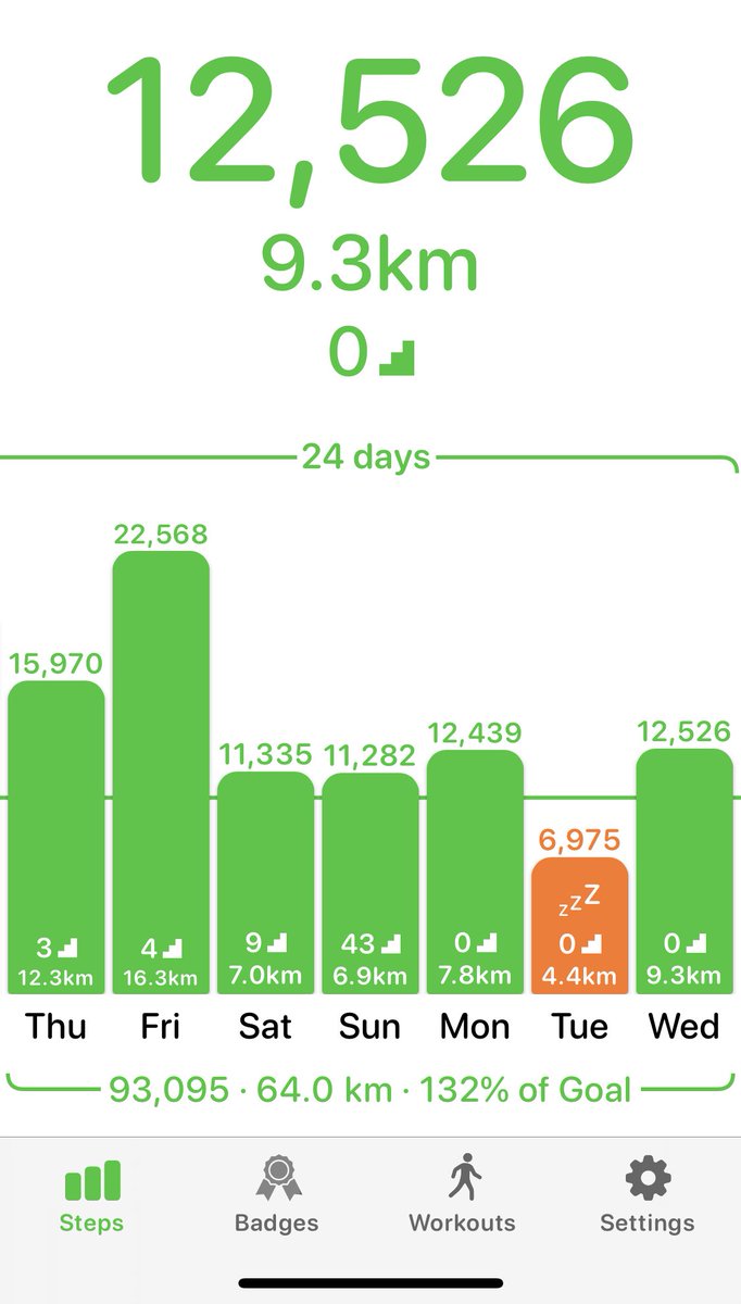 praveenjad212's tweet image. 9.3 KM today. #WellnessWednesday #FitSource ⁦@firstsource⁩