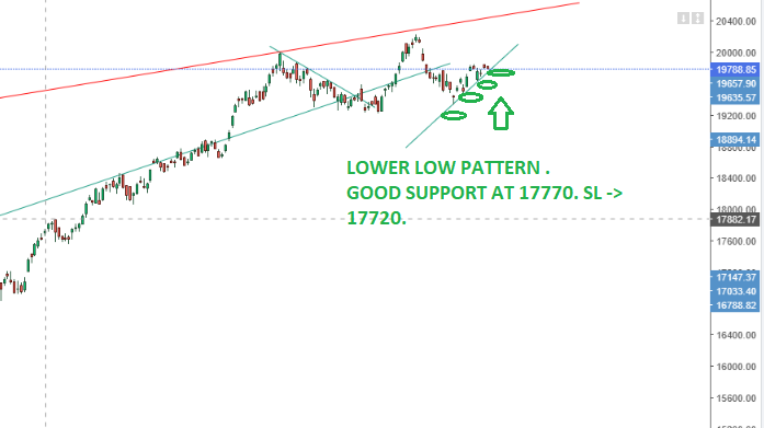 rupeeanalysis's tweet photo. NIFTY INSIGHT 18-10-2023
GOOD Support at 19770. Upward Movement likely . SL- 19720.Forming Lower High pattern.
#Nifty #Nifty50 #Expiry #banknifty #Export #traveler #sgxnifty #investing #Rupee #IndianRupee #finance #Jobs #Earning #Rupee #Gold #Silver #Commodities #Metals #tbt #nf https://t.co/K2d2LWlBwd