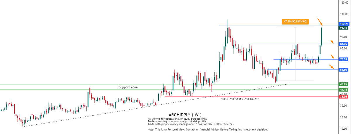 #ARCHIDPLY chart update 

today my all expectations achieved. high 99

90% up from my lower lvl 😊😋

view closed from my side 🙏

#stockmarkets #stocks #StockMarketindia #stockstowatch #StocksInFocus #StocksToBuy #StockMarket #BREAKOUTSTOCKS #SENSEX