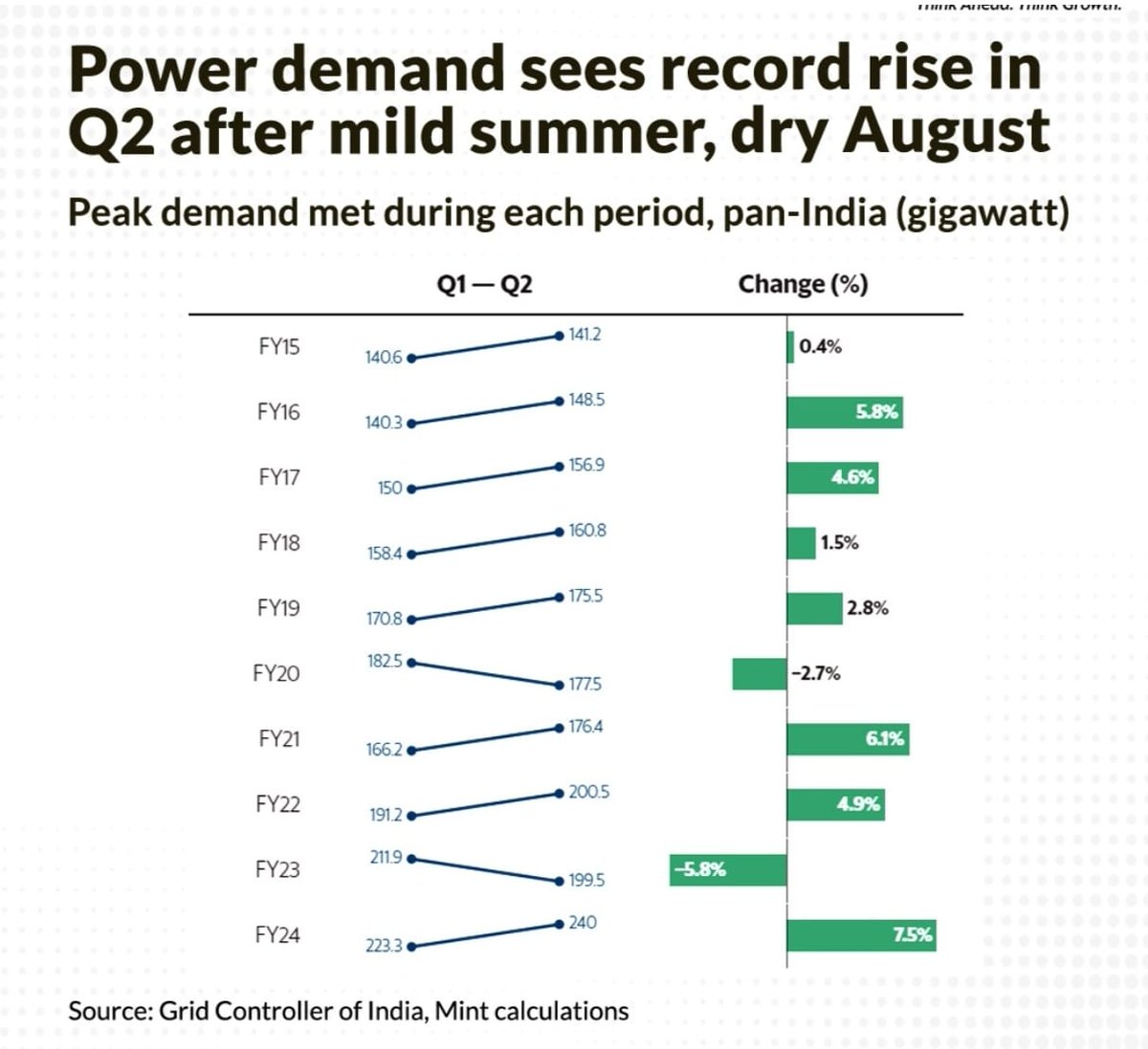alphacapital's tweet photo. For the summer of 2023, India’s power ministry had predicted a peak electricity demand of 230 GW.

Thanks to the dried August in 123 years, the monsoon months ‘s peak demand turned out to be 7.5% higher than of hottest months. https://t.co/RZw8FNP2Ua