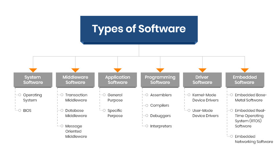 ProTek_'s tweet image. Types of Software
#Software #SystemSoftware #ApplicationSoftware #DriverSoftware #Middleware #ProgrammingSoftware #EmbeddedSoftware
