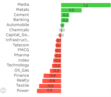 BE_Bazaar's tweet photo. 🔴#SectorAlert 

#Media #Metals #Cement #Banking #AutoMobile और #Chemicals को छोड़ कर बाकी सभी #Sectors लाल निशान पर

#FMCG #Index #Pharma #IsraeliAirstrike #Nifty #BREAKOUTSTOCKS #BharatExpressBazaar https://t.co/1T4TgX1fVL