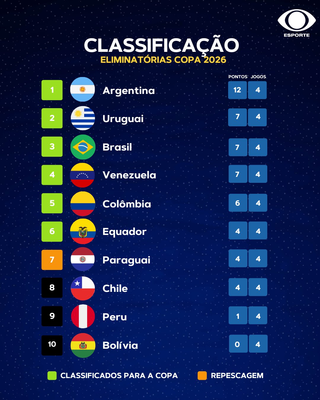 Eliminatórias: Brasil pode sair da zona de classificação à Copa do Mundo se  perder para a Argentina