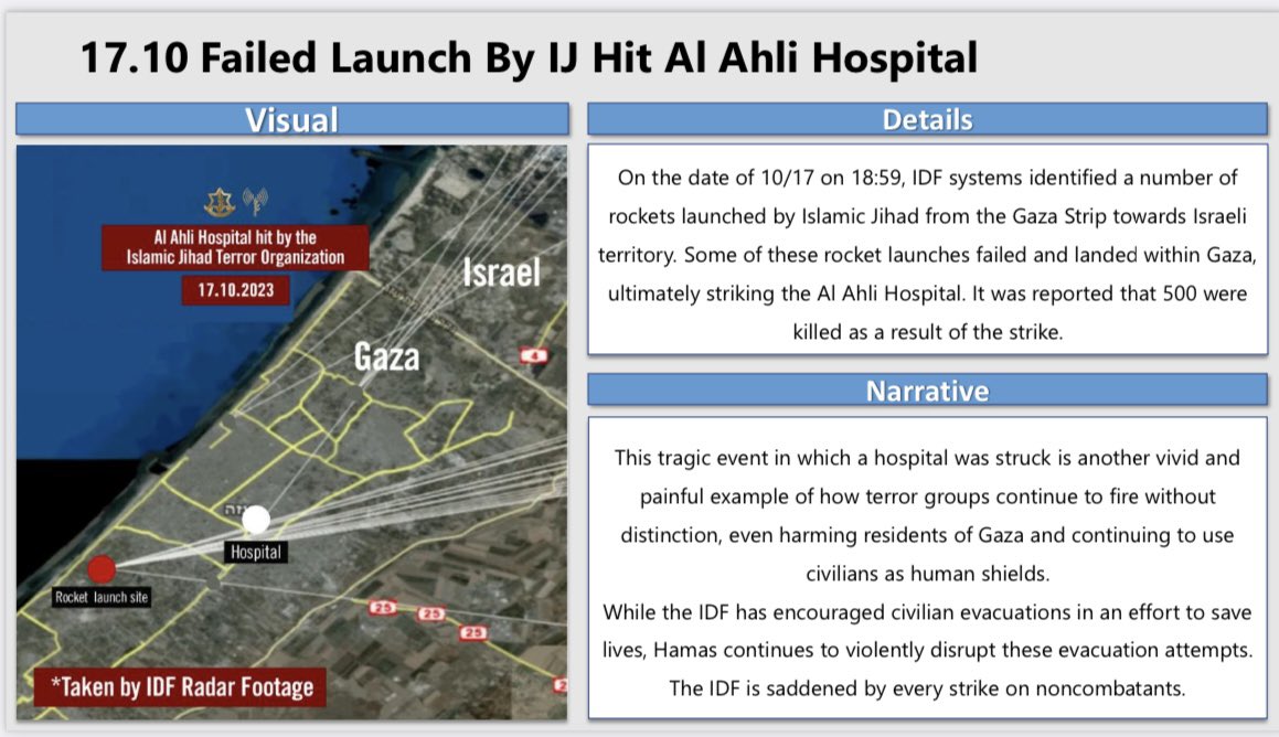 A failed launch of a rocket by Palestinian Islamic Jihad hit Alhi Hispital in #Gaza