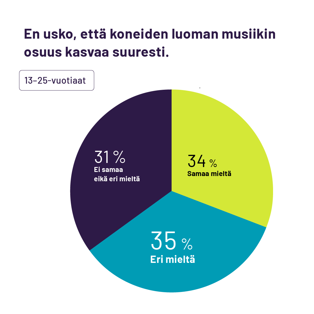 Musiikinkuuntelu Suomessa 2023 -tutkimus kertoo 3 v. sitten suomalaisten olleen torjuvia musiikkiin tunkevien teknologiatrendien suhteen, mutta asenteet #tekoäly:ä kohtaan ovat keventyneet erityisesti 13–25-vuotiaiden joukossa
ifpi.fi/uutiset/2023/1…
@teostoofficial &amp; <a href="/ifpifi/">Musiikkituottajat</a>