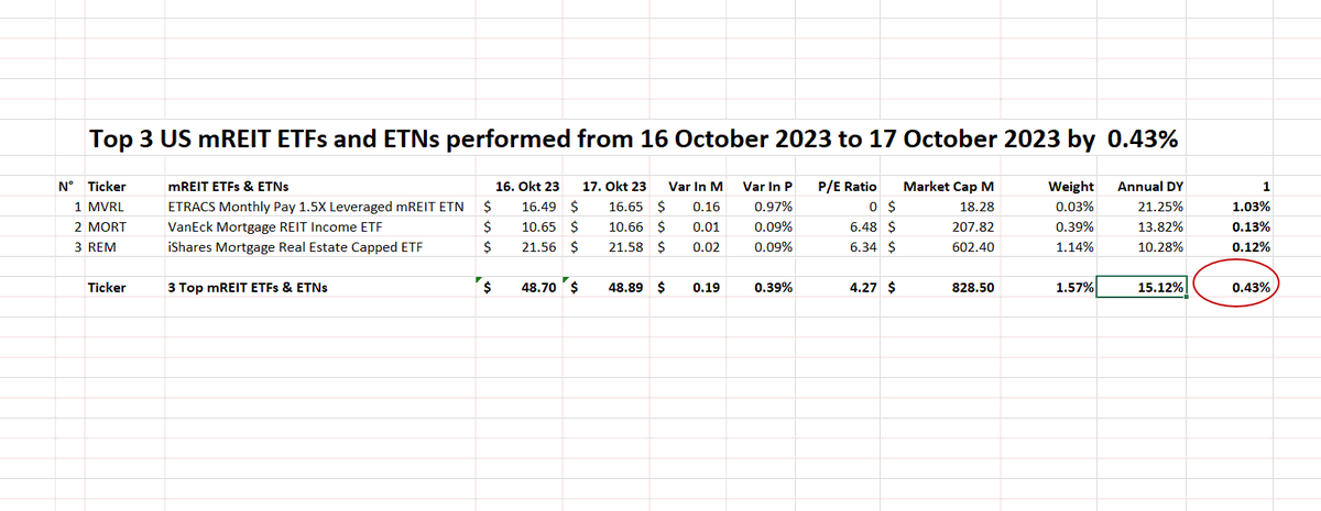 FuturePowerGen's tweet photo. #Top3mREITETNAndETFs #closed #17October2023 at 0.43% with an #annualdividendyield of 15.12%
1. $MVRL: 1.03%
2. $MORT: 0.13%
3. $REM: 0.12%
#Create a #DividendIncome with #mREIT #ETFs & #ETNs
#Invest in #38mortgageREITcomponents #REITs #privateETFs #RealAssetsCoop #Perpetuity https://t.co/7BytT9HB7k