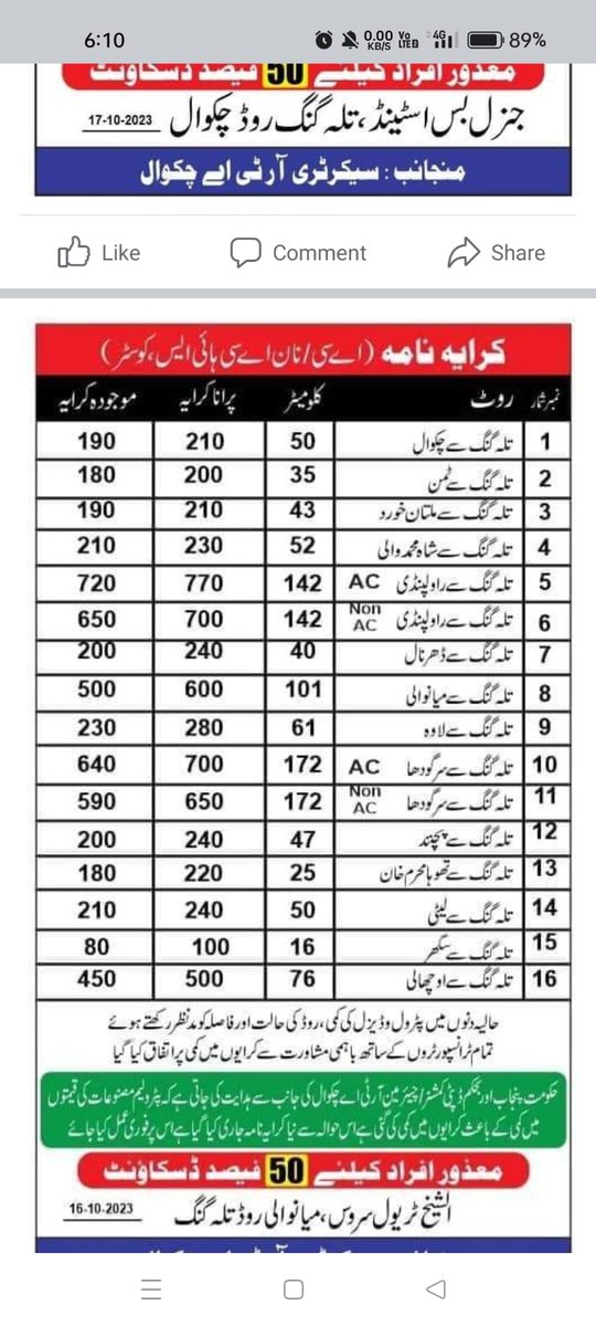 MohsinQayyumSh1's tweet photo. ڈپٹی کمشنر چکوال کی جناب سے جاری ریٹ لسٹ کو عوام نے مسترد کر دیا عوام نے کہا کہ بتایا جائے کرایہ نامہ کا کون سا فارمولا بنایا گیا ہے جس کے تحت کرایہ نامہ بنایے گیے ہیں https://t.co/keas295eKa