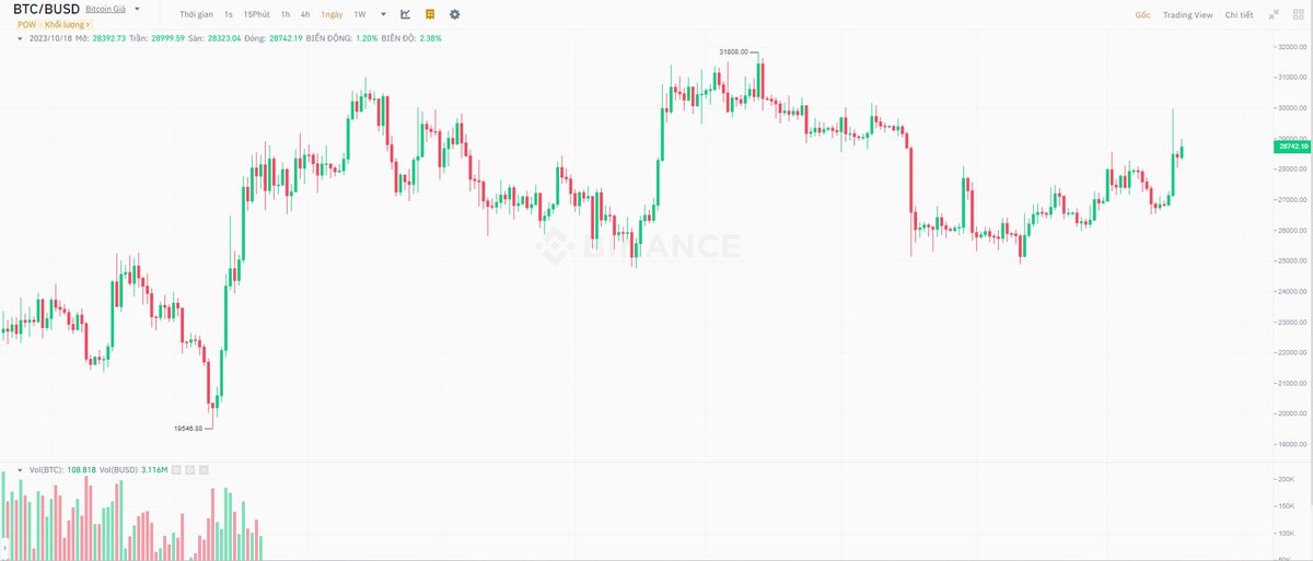 JackSSS_ETH's tweet photo. Chúng ta sẽ sớm thầy $BTC trên 30k nhanh thôi
Dòng tiền tập trung đổ vào $BTC quá mạnh https://t.co/afciLU7KZI