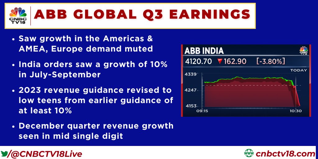 CNBCTV18Live's tweet photo. ABB Global Q3 Earnings | Saw growth in the Americas & AMEA, Europe demand muted. India orders saw a growth of 10% in July-September. 2023 revenue guidance revised to low teens from earlier guidance of at least 10%
#ABBGlobal #ABBQ3 #Q3 https://t.co/4HVRZi6dIF