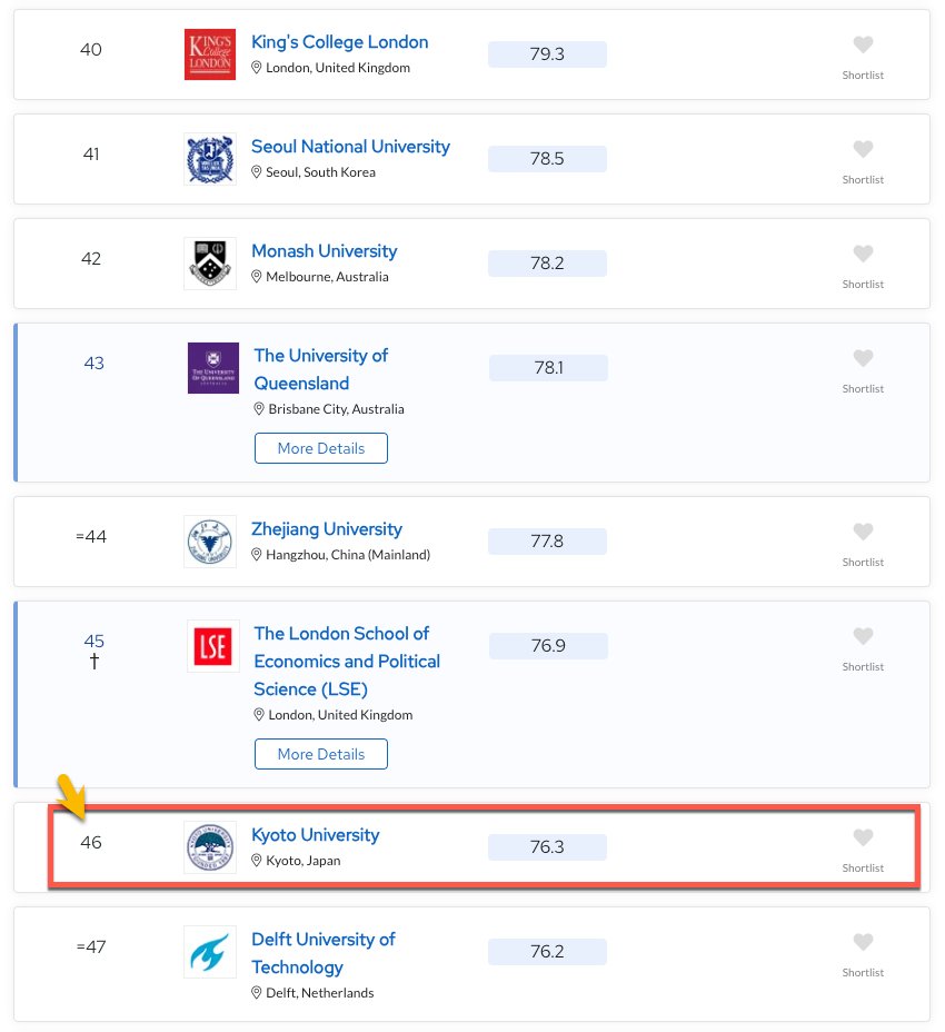 gijigae's tweet photo. イギリスの「High Potential Individual」ビザ🇬🇧は、世界ランキング50位以内の大学を卒業していればジョブオファーがなくても2〜3年間の就労ビザが取得できるシステム👏。家族滞在はもちろん自営業としての仕事もOK。日本からですと、東大と京大が対象（Quacquarelli Symondsで50位以内）です🏫。 https://t.co/6WTxnq9vwR