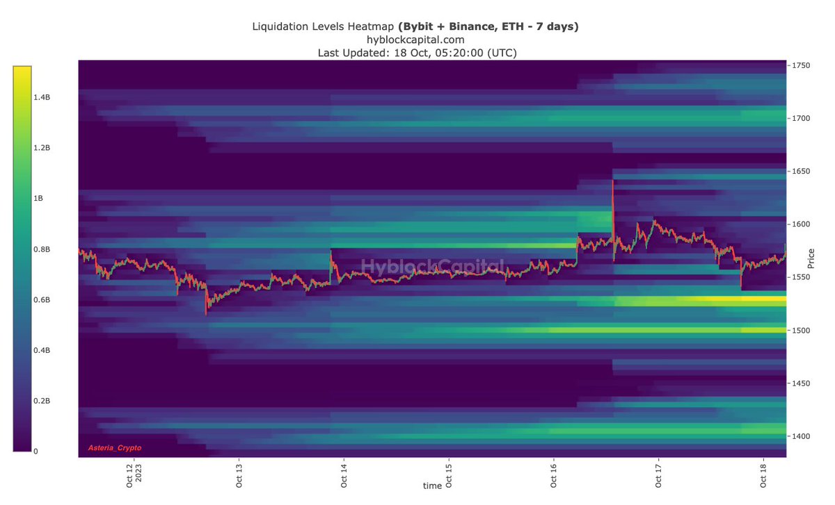 trade_w_asteria's tweet photo. $ETH Heatmap, Liquidations & Open Interest Levels                      

Reposts & Likes very appreciated ❤️ 

1/2   

#liquidations #trading #hyblock #eth #ethereumcollection