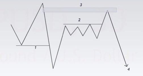 HighbluesF's tweet image. ENTRY MODEL💙

This is on of the entry model I trade and in this thread, I will show you how I trade it and the things I look for before executing my trade. Would also be explaining what makes the model valid and what makes it invalid.

So stick around for some minutes🥰