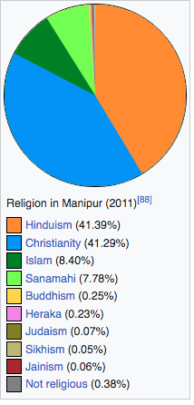 yumrupachandra's tweet photo. Meiteis as major community is no longer applicable as other communities have caught up with it. Compared against 1.4 billion Indian population all meiteis taken together are microscopic minority. Total Naga population and Kuki ZO-ChinPopulation in NE India outstrips it. https://t.co/nXyqpGKs9U